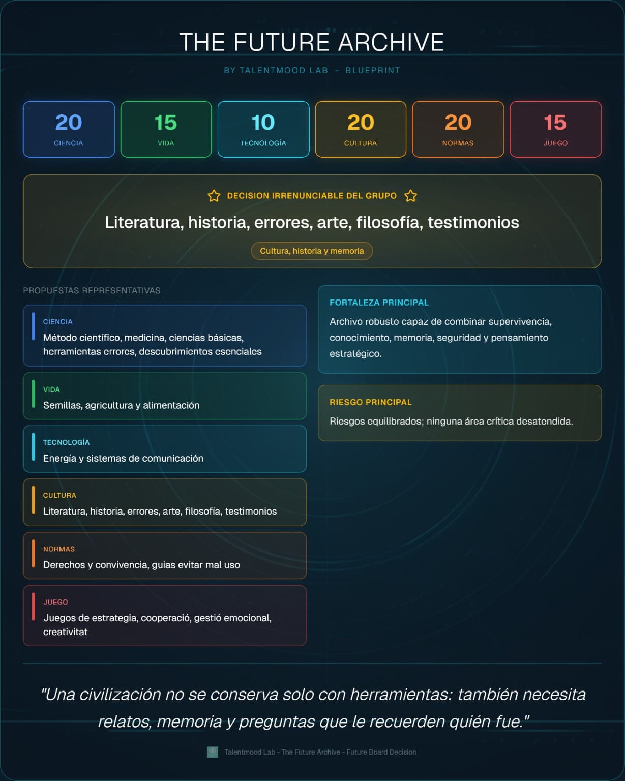 Blueprint final amb el repartiment d'unitats i la decisió del grup